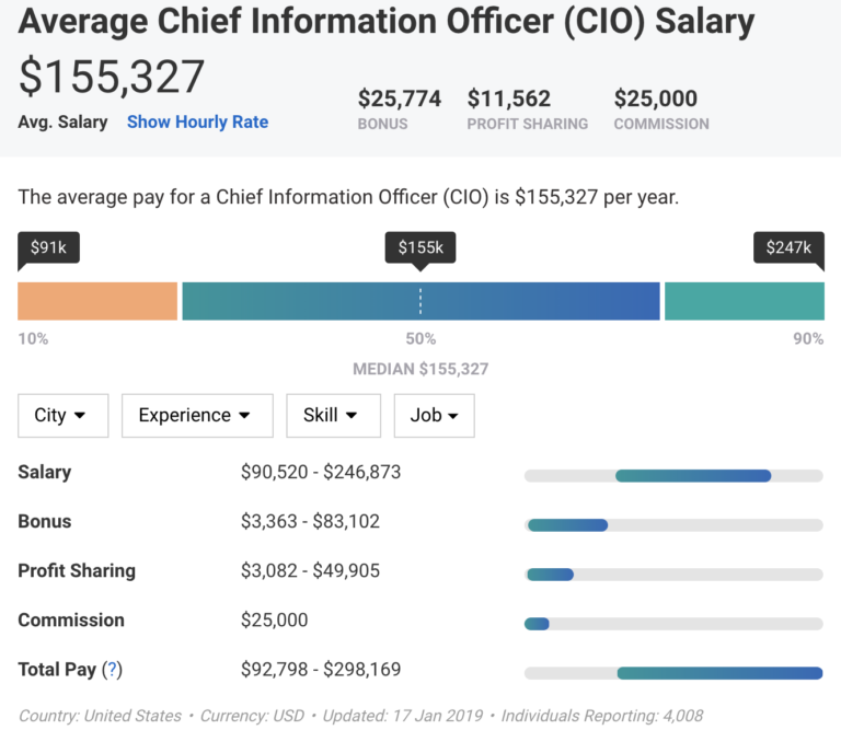 CIO Career Path Responsibilities, Skills, Salary, and More!