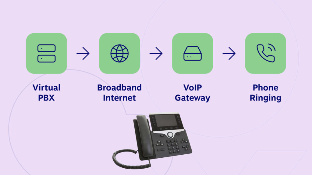 example of how a multi-line cloud phone system works