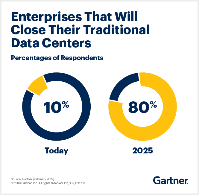 Gartner predicts 80% of companies will move to the cloud by 2025.