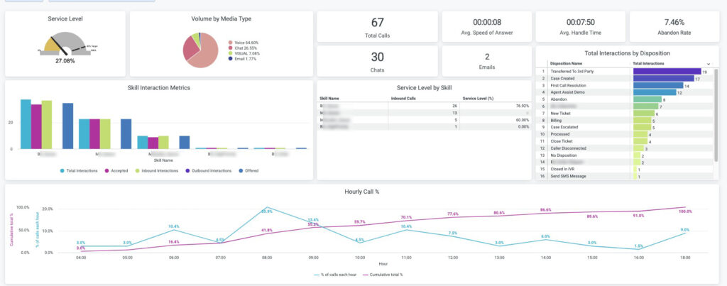 Contact Center as a Service (CCaaS) - Dashboard