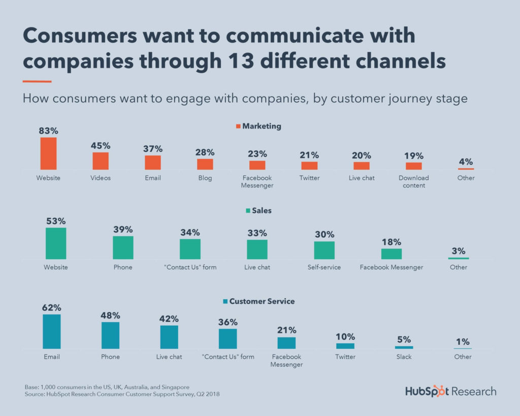 Customer contact channels (omnichannel) by purpose (HubSpot)