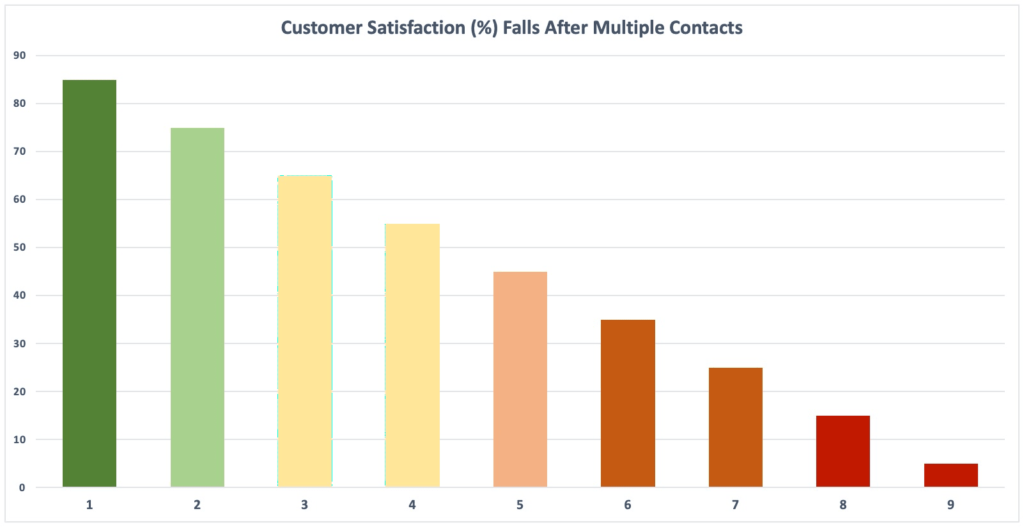 Chart: Customer Service Satisfaction Decreases After Multiple Contacts