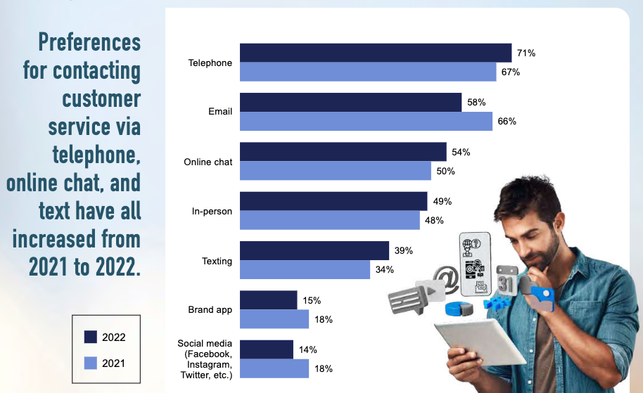 customer service channels phone stats hyken