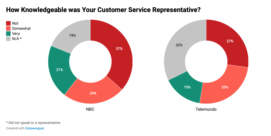 Customers complain about agents who aren’t knowledgeable enough to solve their issues. Source: NBC
