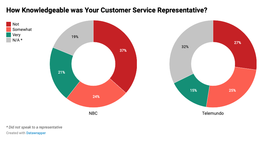 Customers complain about agents who aren’t knowledgeable enough