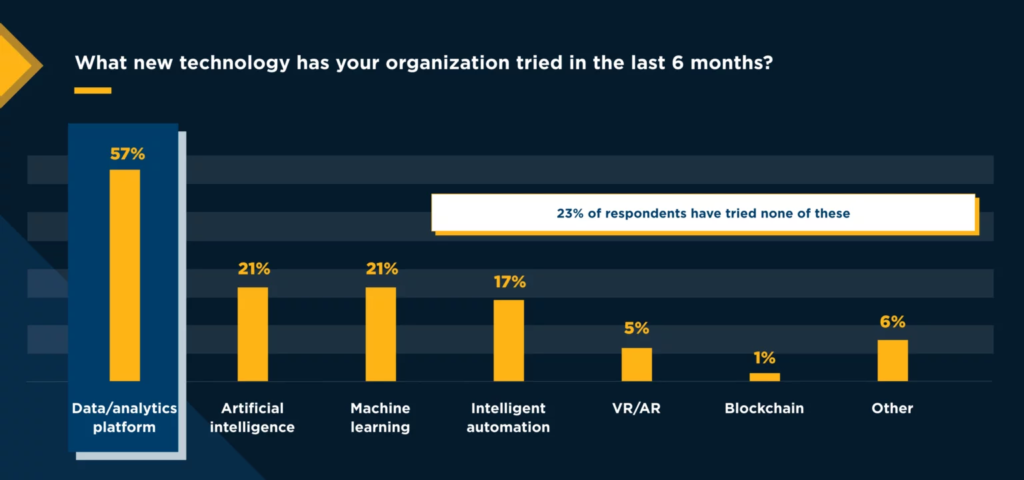 Modern companies are turning to data and analytics to reduce the stress on employees. Source: West Monroe