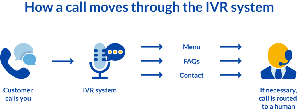 Diagram showing how a phone call is routed with an IVR.