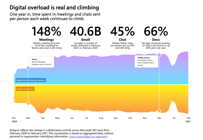 Time spent in virtual meetings has more than doubled since the pandemic. The average user sends 45% more chats per week and 42% more chats after hours. This style of workplace messaging is also unstructured, with 62% of Teams meetings unscheduled.