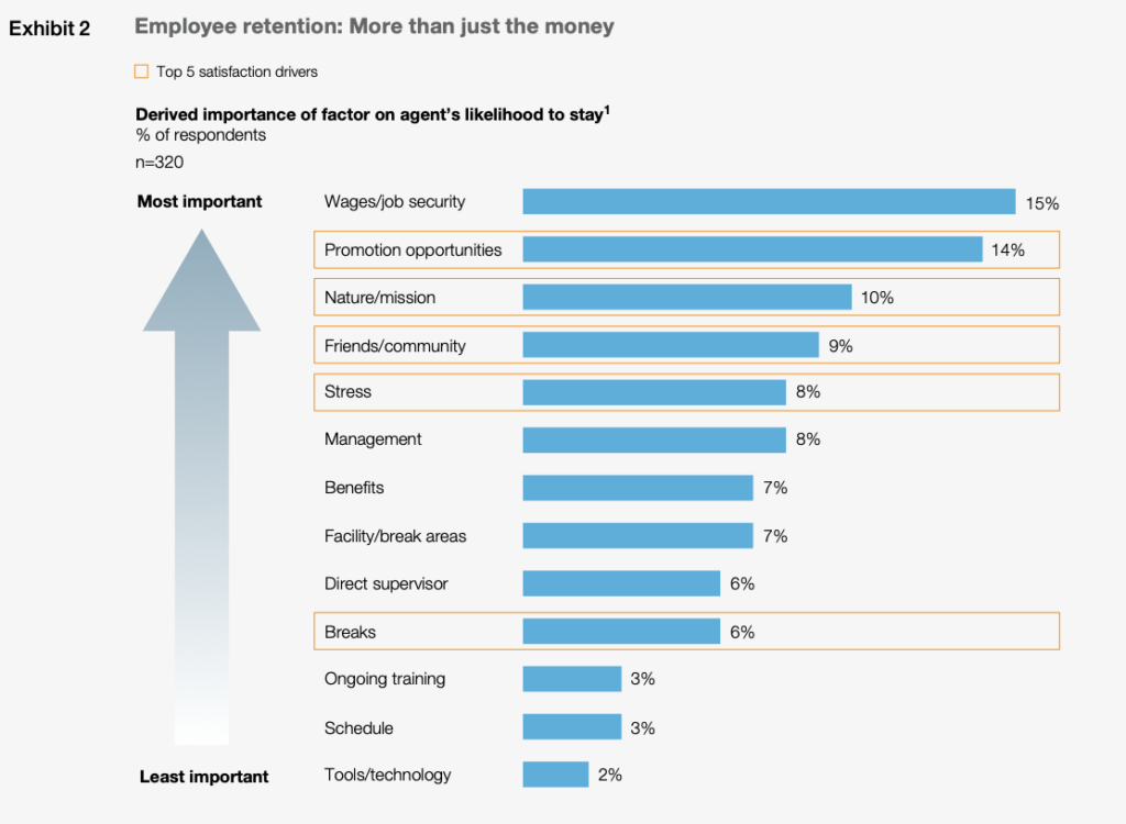 According to a McKinsey survey of contact center employees, promotional opportunities make up 14% of an employee’s satisfaction. That’s second only to wages.