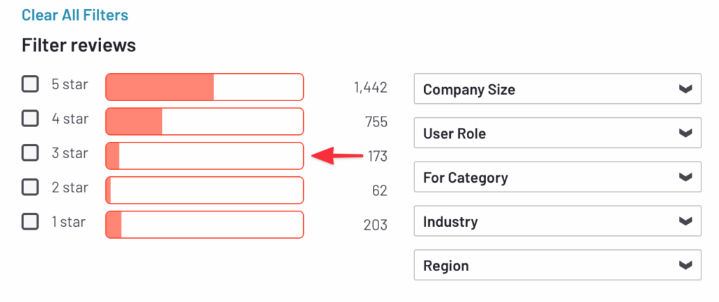 Use review sites like G2 to look for reviews from less-than-happy customers. Reviews with three and four stars are a great place to start; they’re from customers who see benefits from the product, but struggle with part of it.