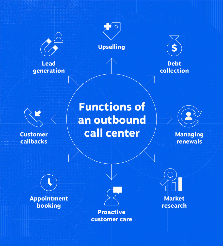 Functions of an outbound call center include upselling, debt collection, managing renewals, market research, proactive customer care, appointment booking, customer callbacks, and lead generation. 