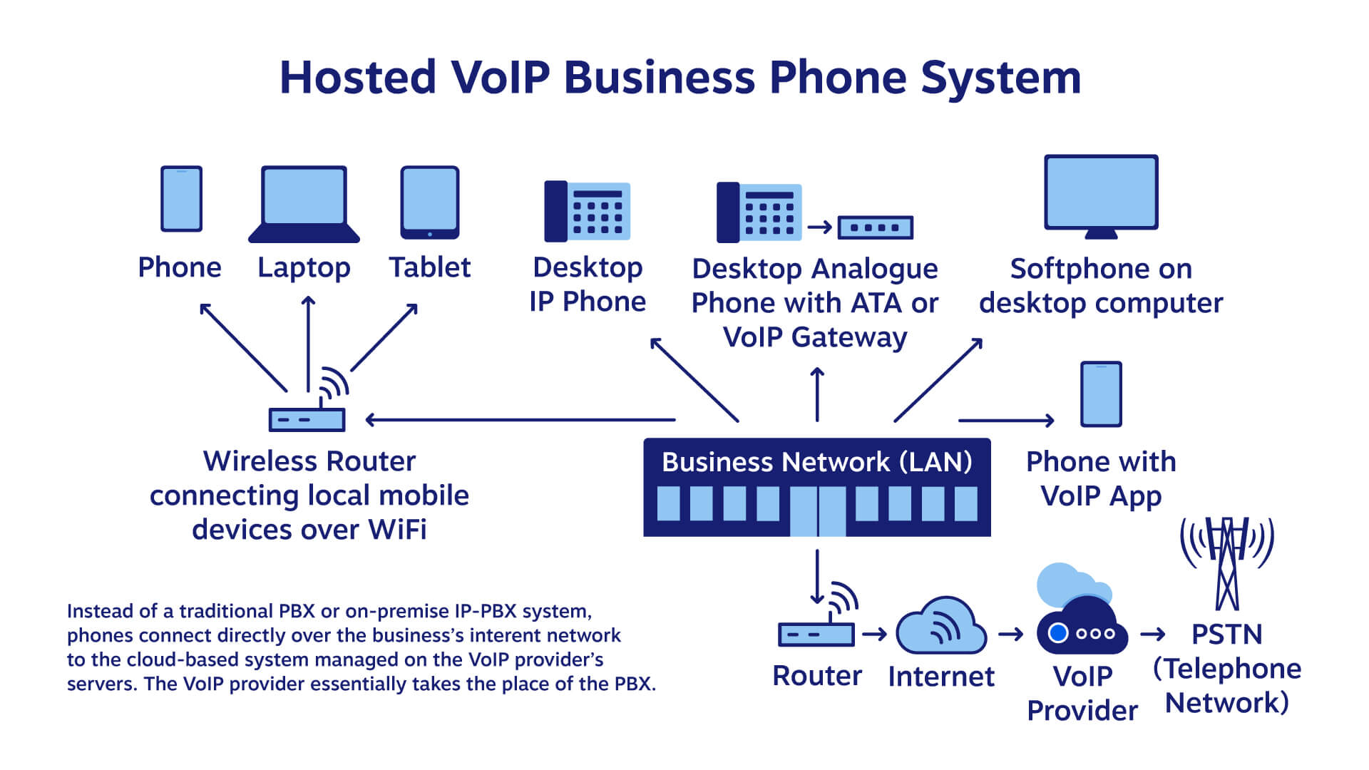 Hosted PBX Vs SIP Trunking Top 7 Differences & Why It Matters