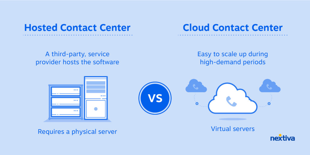 A hosted contact center requires a physical server and a third-party service provider hosts the software. Versus a cloud contact center, which runs on virtual servers and is easy to scale up during high-demand periods. 