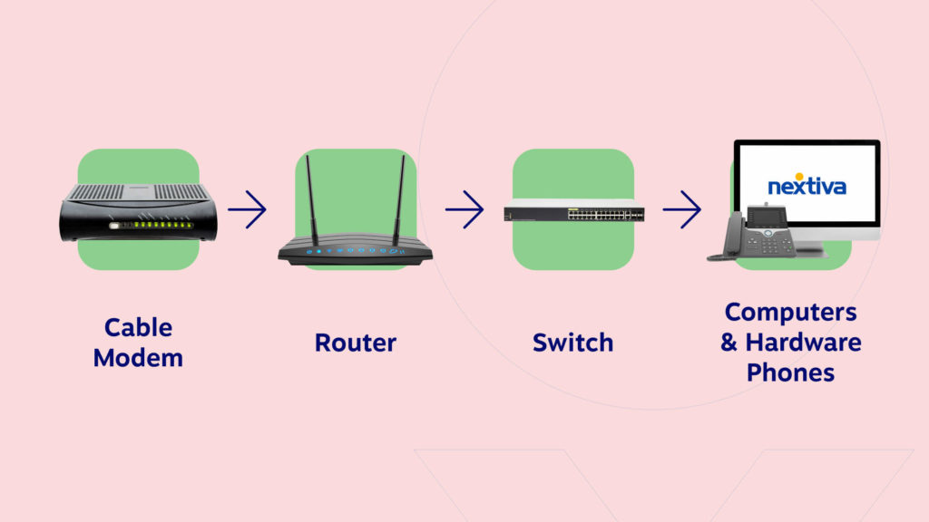 IP phones connect to the telephone network via a VoIP provider through the internet. It turns the audio into data packets and transmits them using the Internet Protocol (IP). The provider’s data center then transforms the signals into analog and transfers them through to the PSTN.