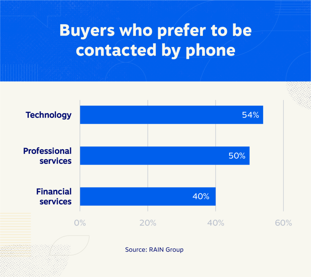 data showing buyers who prefer to be contacted by phone