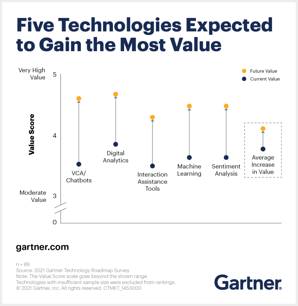 If you want to keep up with your competitors and be on top of the latest customer service technologies and trends, here's a list of the top 5 technologies expected to grow. 