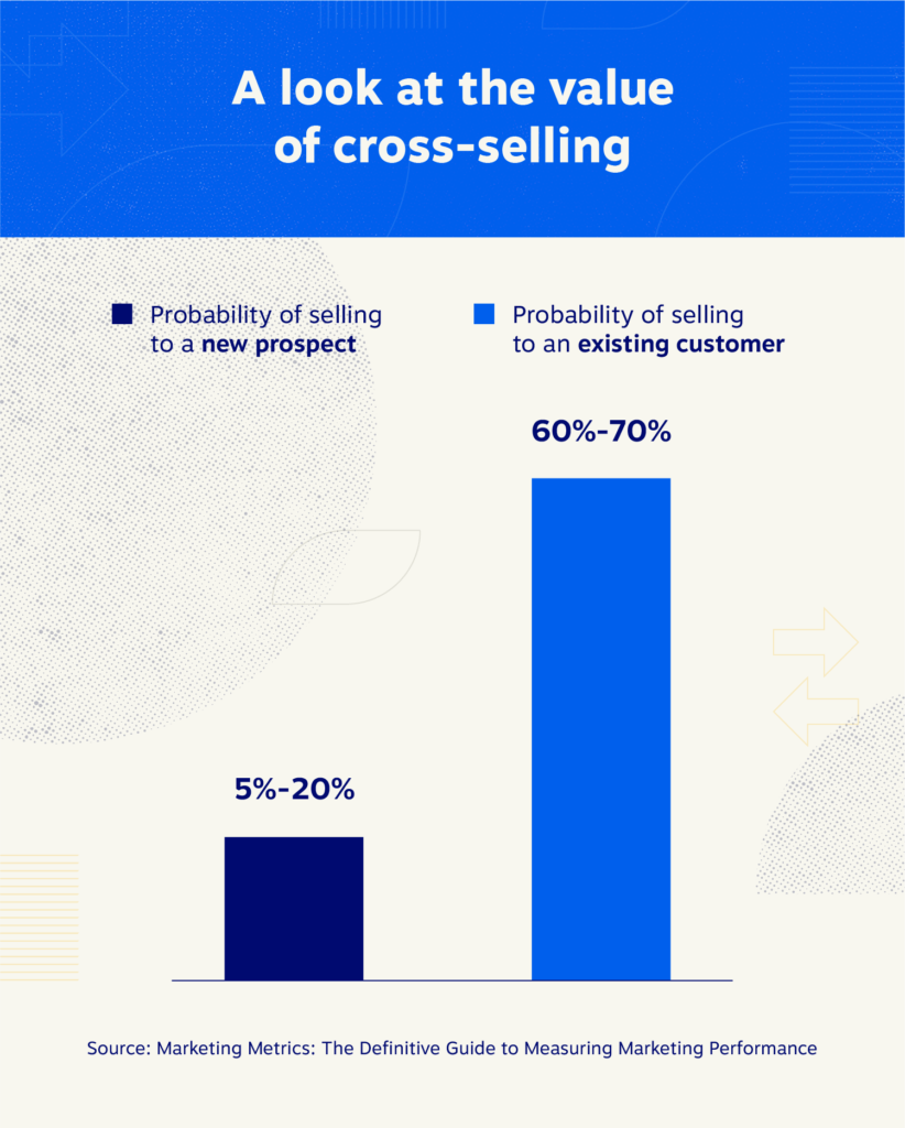 The probability of selling to a new prospect is 5-20 percent. However, the probability of selling to an existing customer is 60-70 percent. 
