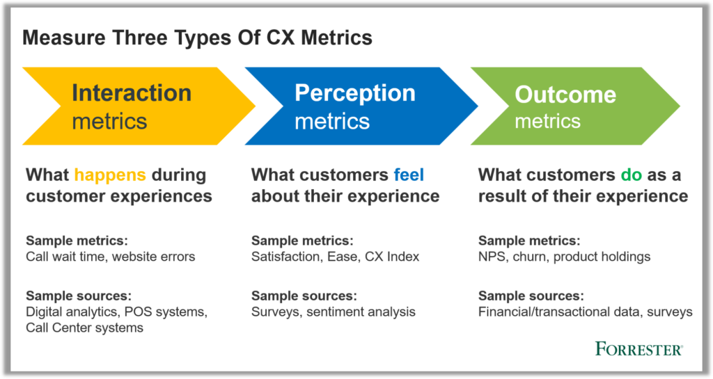 3 types of CX metrics - interaction, perception, outcome