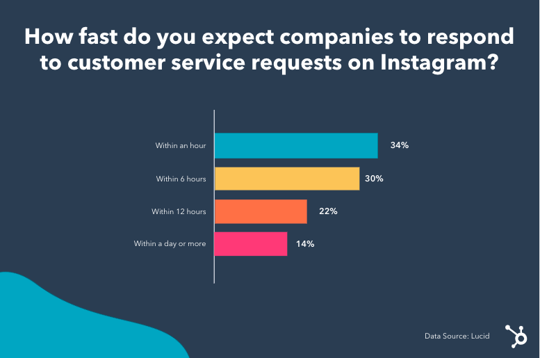 Social media response time measured by Lucid