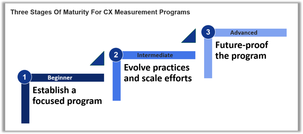 A mature CX measurement program involves regularly finding places for improvement.