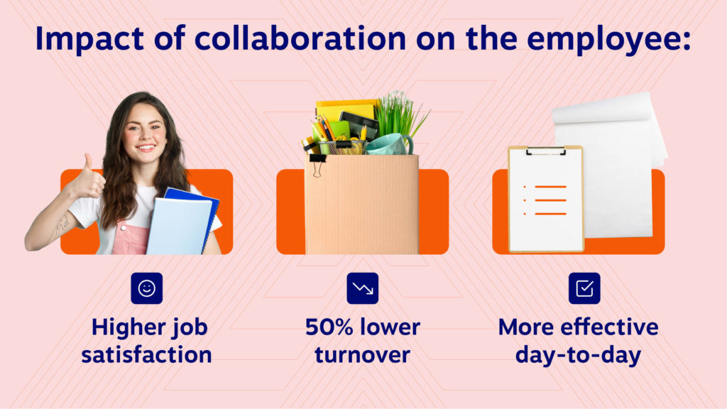 Impact of collaboration on the employee: higher job satisfaction, 50% lower turnover, more effective day-to-day