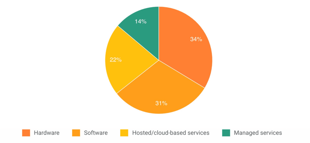 IT Budget Allocation Percentages - North America (2020)