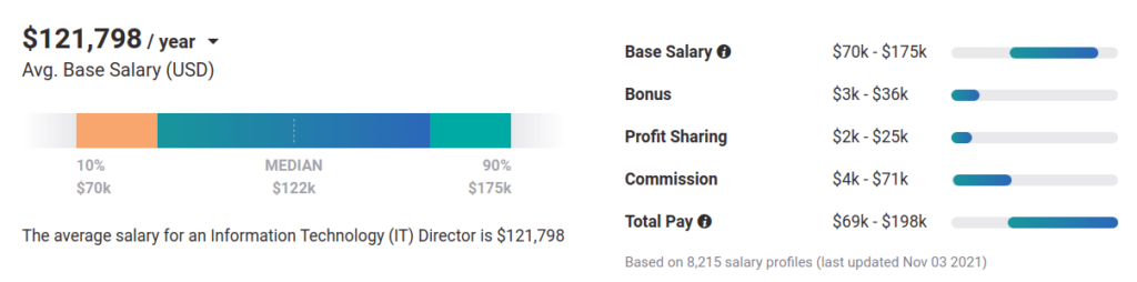 2021 IT Director Salary Data - United States