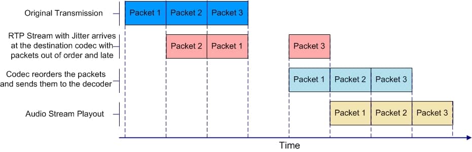 Jitter Buffering Example