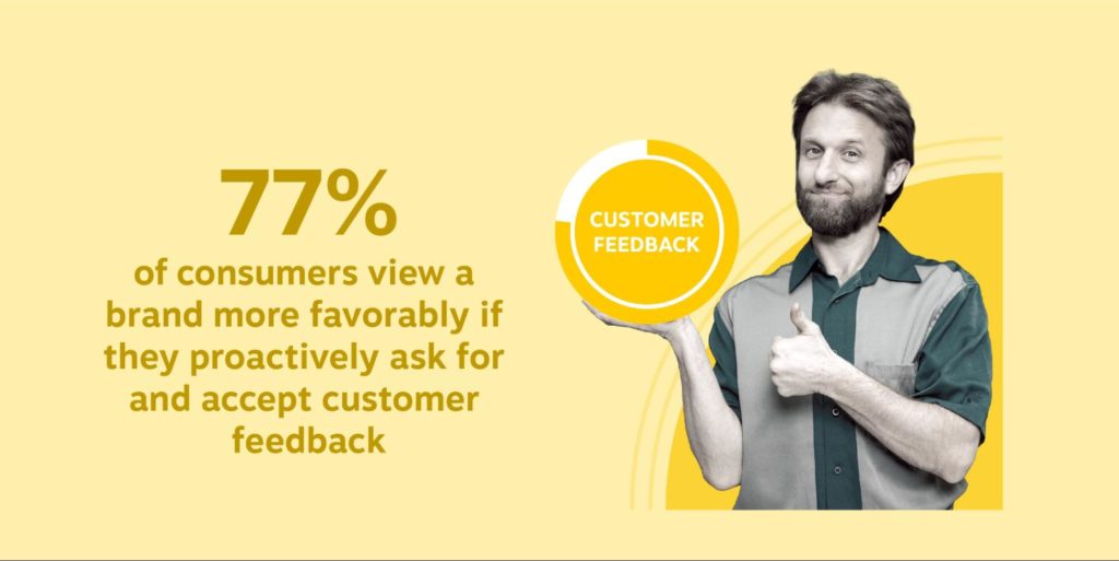 77% of consumers view a brand more favorably if they proactively ask for and accept customer feedback