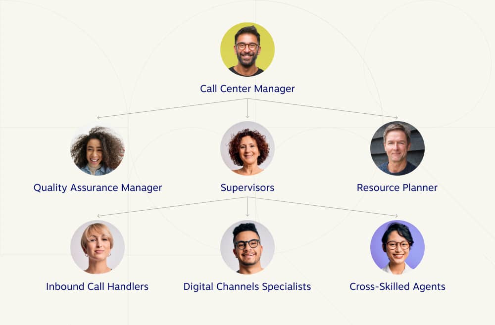 Modern contact center center org structure consisting of multiple functions and skillsets. 