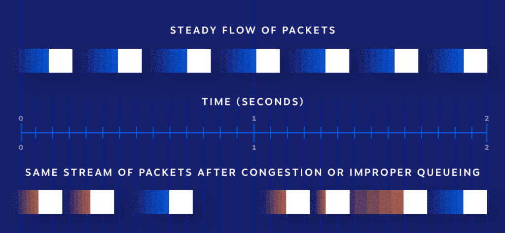 How It Affects VoIP Phone Calls & How to Fix It