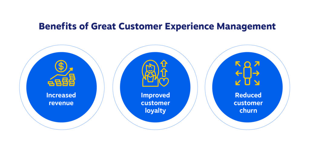 What are the benefits of great customer experience management? increased revenue, improved customer loyalty, reduced customer churn