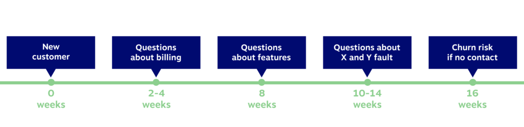 Customer journey map example - new customer at 0 weeks, questions about billing at 2-4 weeks, questions about features - 8 weeks, questions about X and Y fault in 10-14 weeks, churn risk if no contact in 16 weeks.