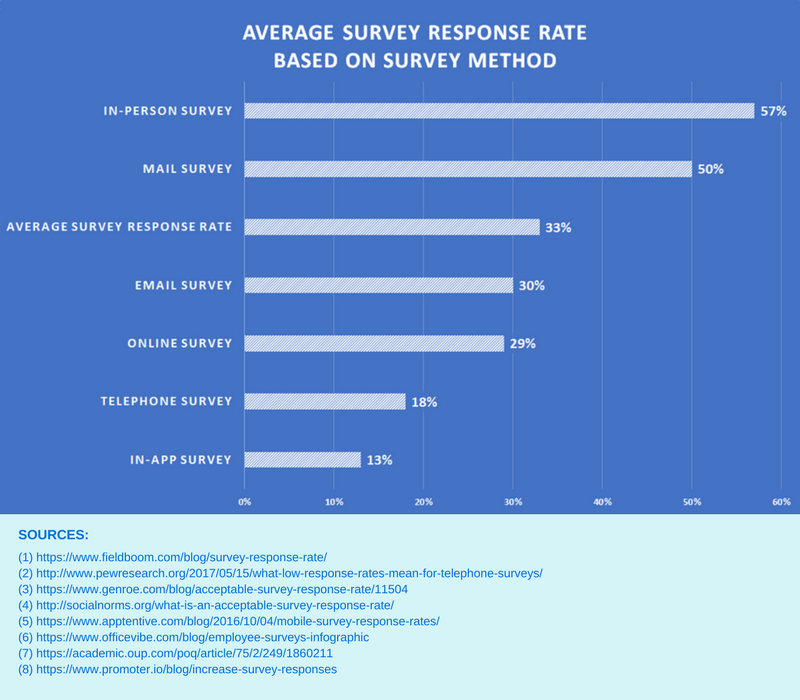 The average response rate for customer satisfaction surveys ranges from 13% to 57%, with the average hovering around 33%.