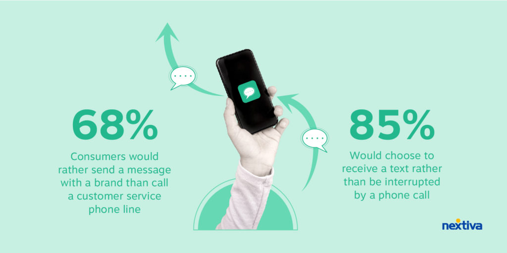 68% of customers would rather send a message with a brand than call a customer service phone line. And 85% would choose to receive a text rather than be interrupted by a phone call. 
