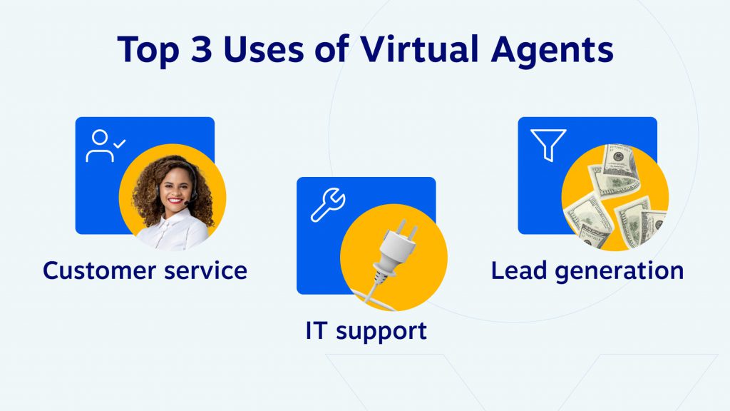 top 3 uses of virtual agents - customer service, IT support, and lead generation. 