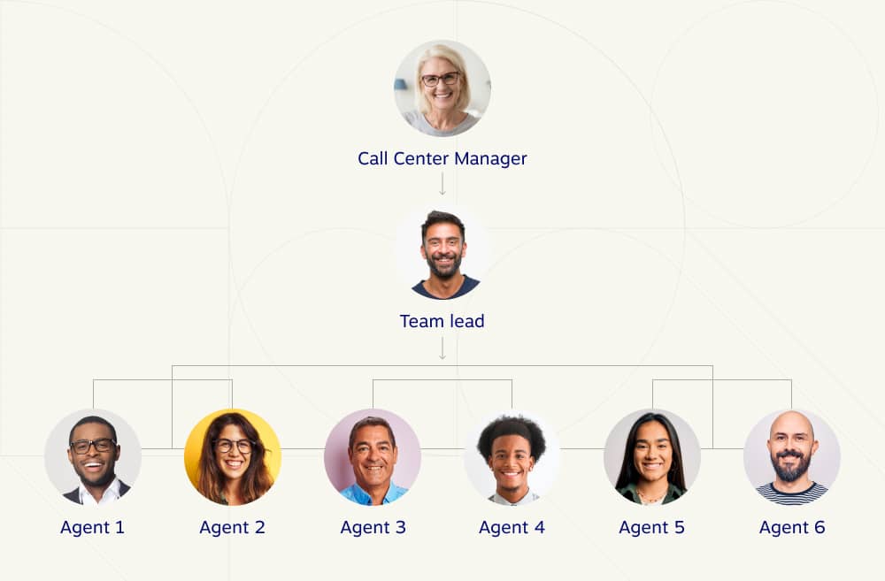 Traditional call center org structure consisting of an army of agents answering inbound calls. 