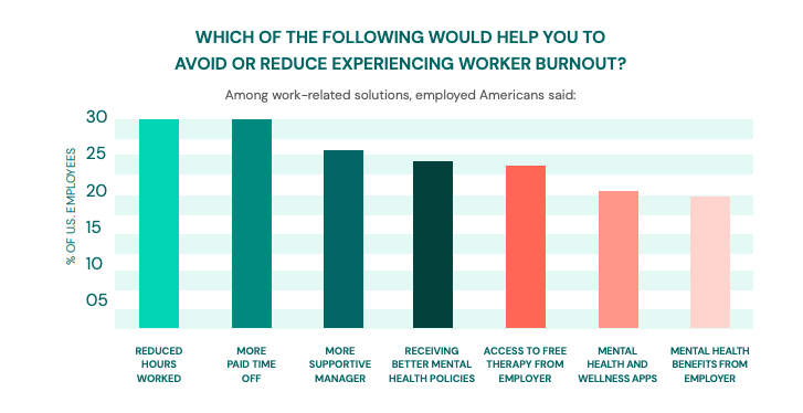 Which of the following would help you to avoid or reduce experiencing worker burnout? Top answers include: Reduced hours worked, more paid time off, more supportive manager, receiving better mental health policies, access to free therapy from employer, mental health and wellness apps, mental health benefits from employer.
