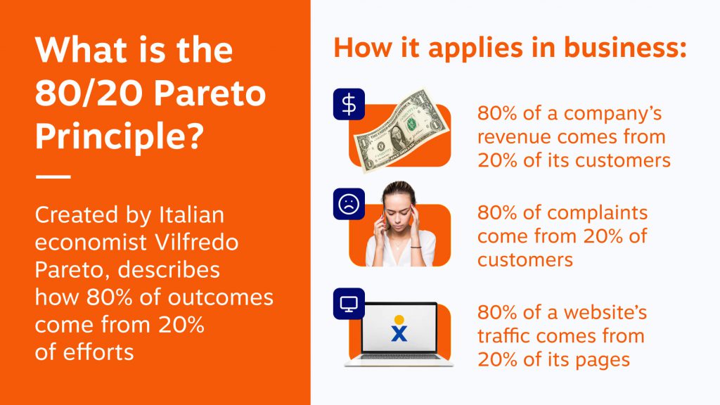 What is 80/20 Pareto Principle? It was created by Italian economist Vilfredo Pareto, and describes how 80% of outcomes come from 20% of efforts. Example: 80% of company's  