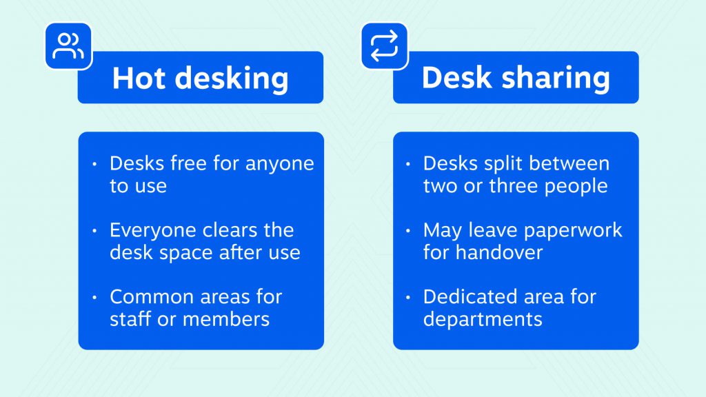 hot desking vs desk sharing. Hot desking
Desk sharing
Desks free for anyone to use
Desks split between two or three people
Everyone clears the desk space after use
May leave paperwork for handover
Common areas for staff or members
Dedicated area for departments


