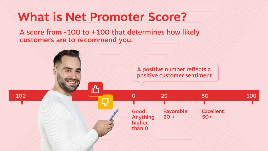 What is net promoter score? A score from -100 to +100 that determines how likely customers are to recommend you. A positive number reflects positive customer sentiment. A Good score is anything higher than 0. Favorable is 20+. And excellent is 50+. 