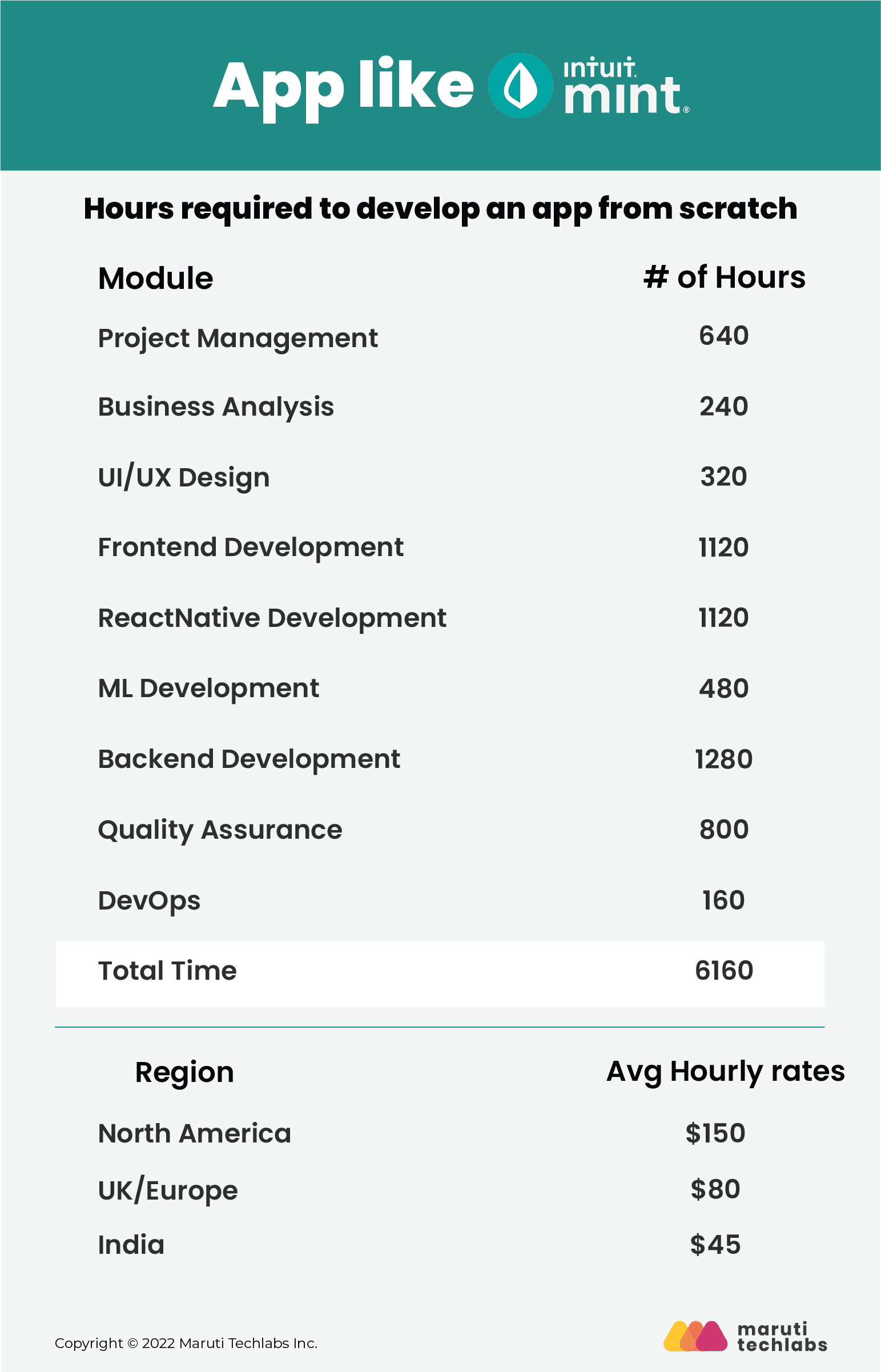 app like mint time required to build