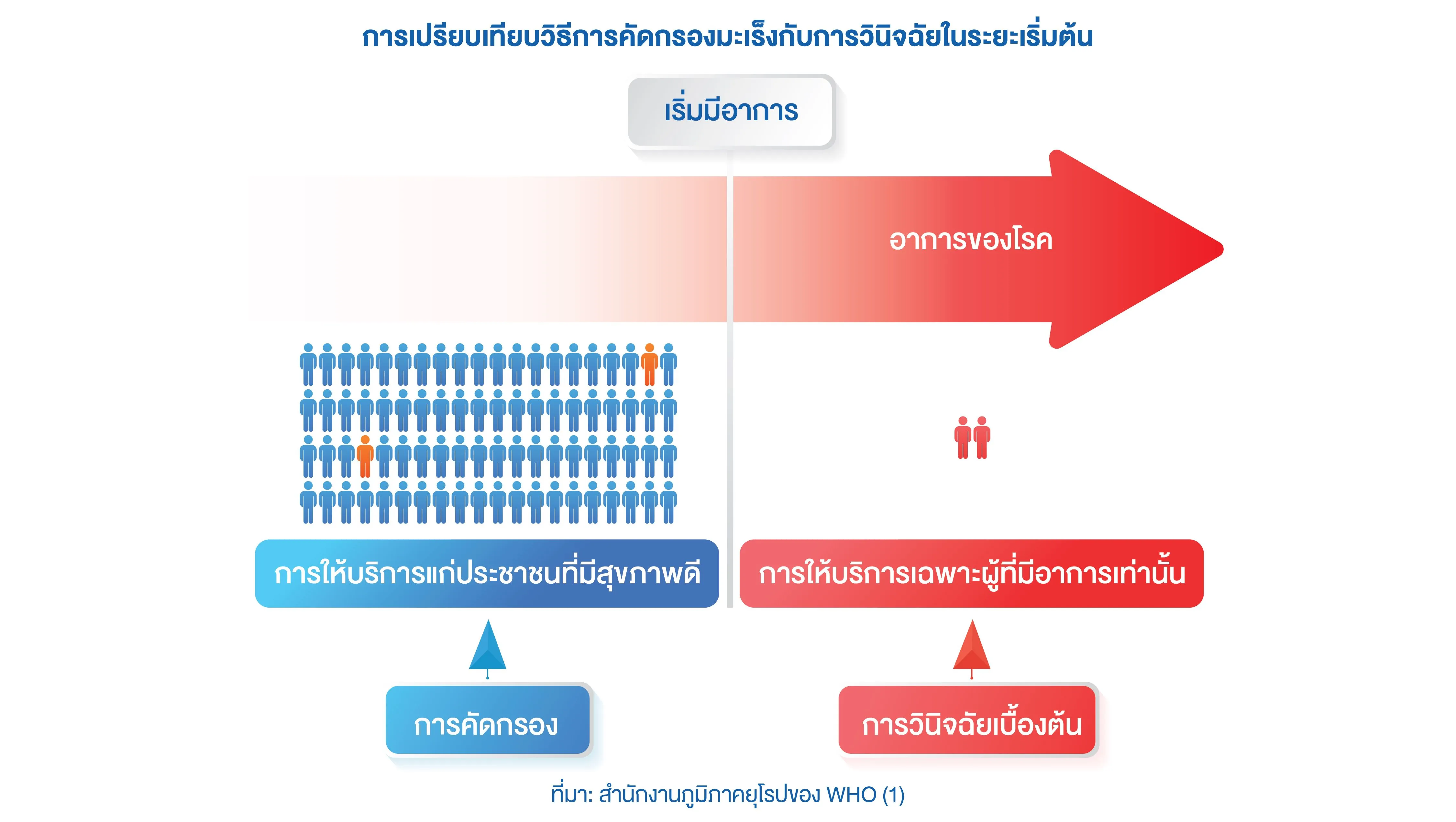 6.คุณเสี่ยงเป็นมะเร็ง ในระยะเริ่มต้นหรือไม่__NNG_Finall_Artboard 2.webp