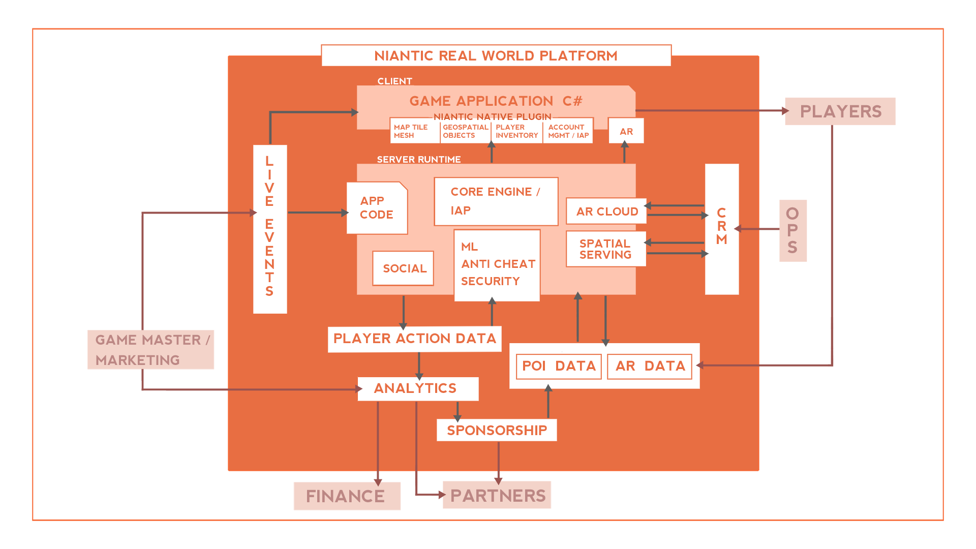 Niantic Real-World Platform