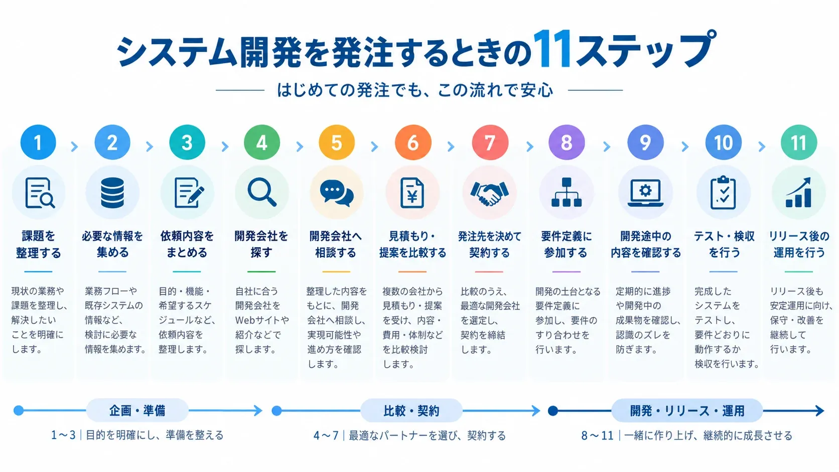 システム開発を発注するときの11ステップ
