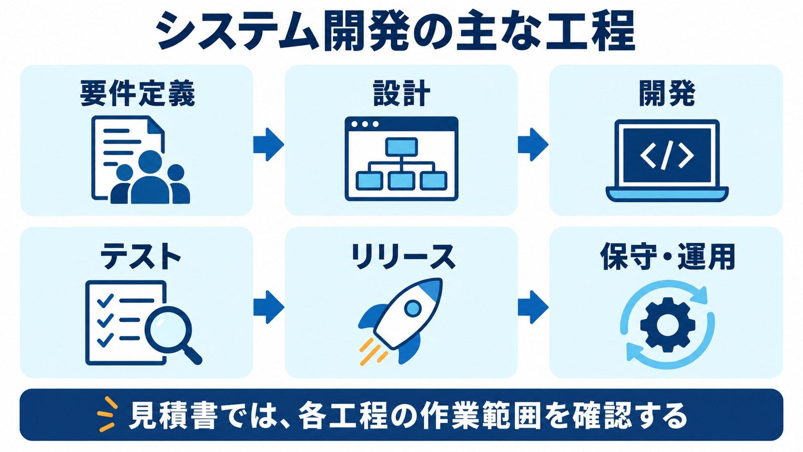 システム開発の要件定義から保守・運用までの主な工程