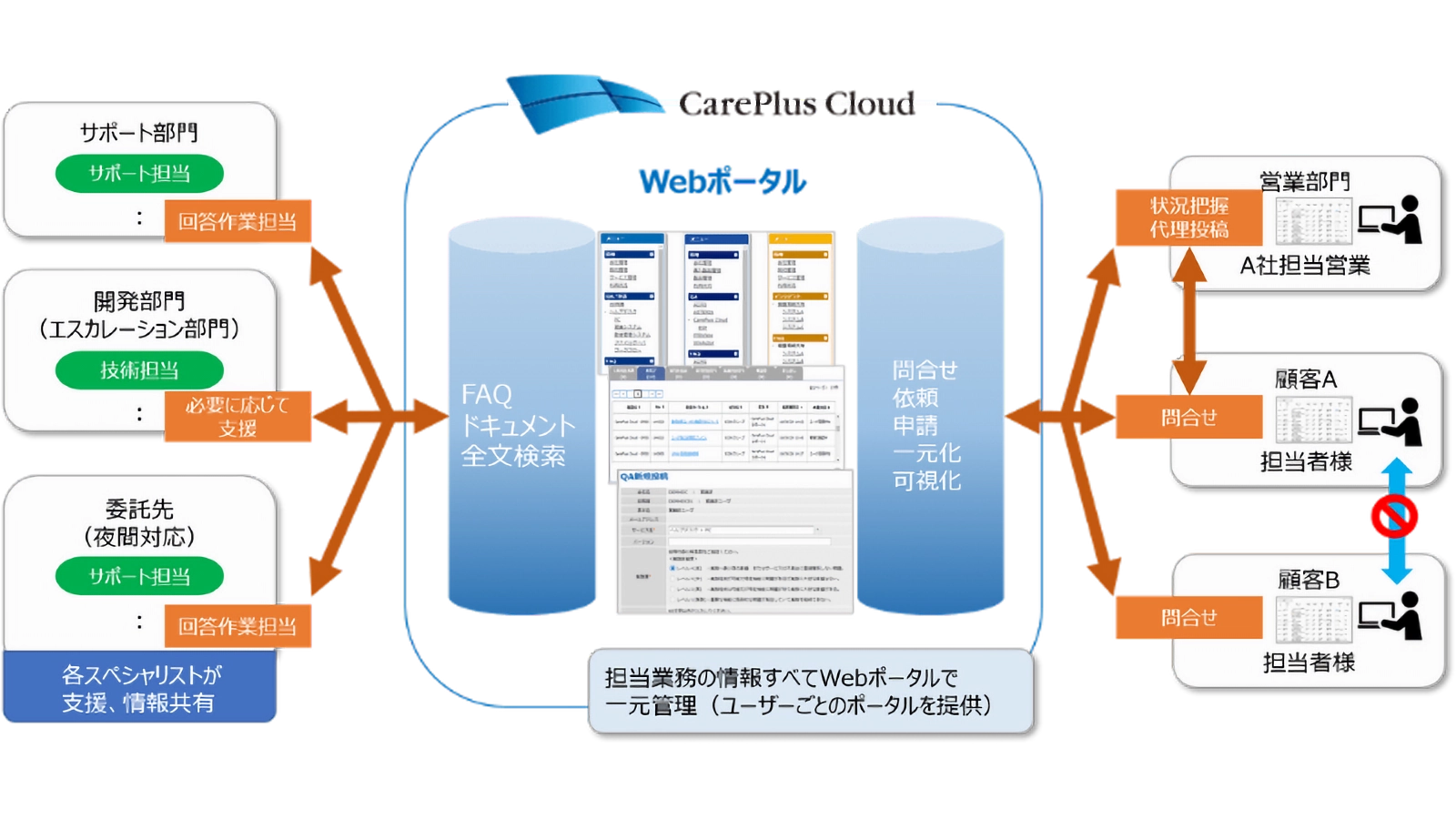 CarePlus Cloud用途例