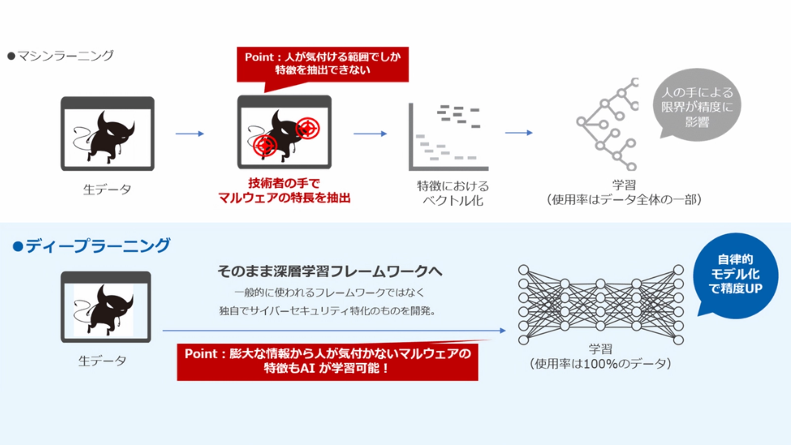 マルウェア対策におけるマシンラーニングとディープラーニングの違い