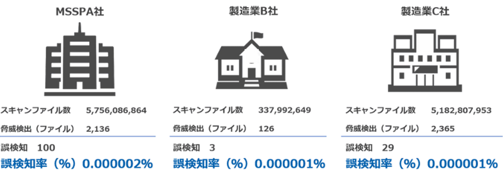 Deep Instinctの誤検知率