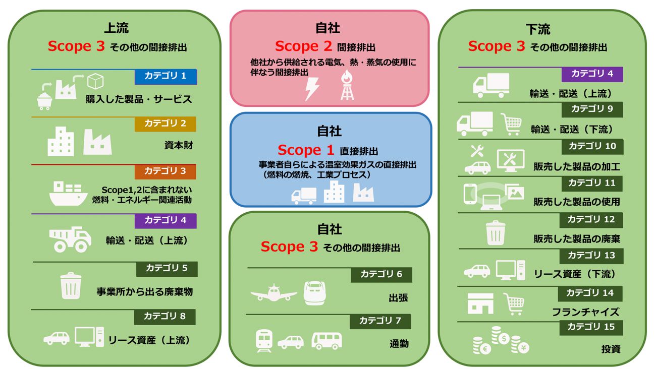 温室効果ガス(GHG)排出量のスコープ3基準の範囲